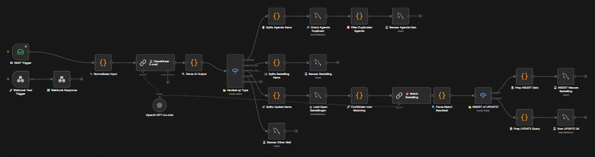 E-mail verwerking n8n flow